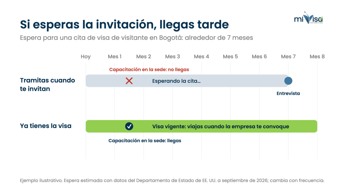 Línea de tiempo: con una espera de alrededor de siete meses para la cita en Bogotá, quien tramita la visa cuando lo invitan no alcanza a llegar a la capacitación; quien ya tiene la visa sí