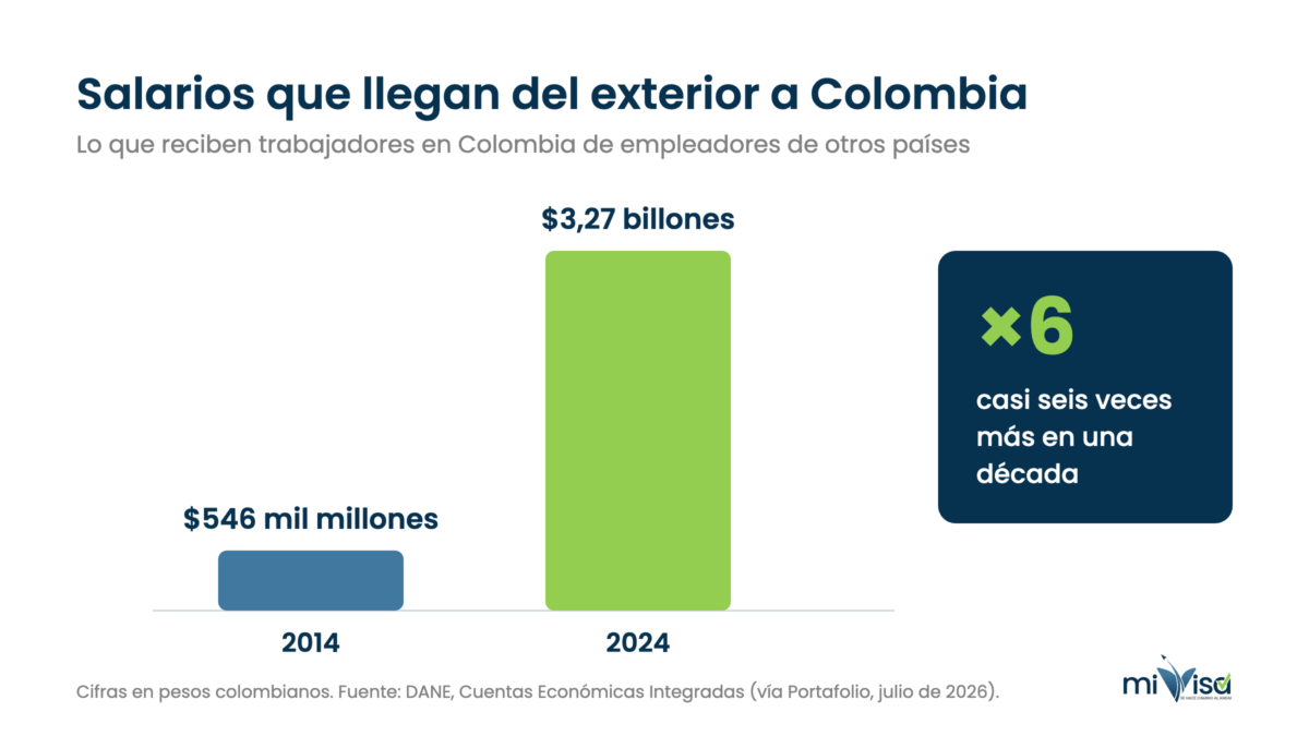 Gráfico: los salarios que llegan del exterior a Colombia pasaron de 546 mil millones de pesos en 2014 a 3,27 billones en 2024, según el DANE